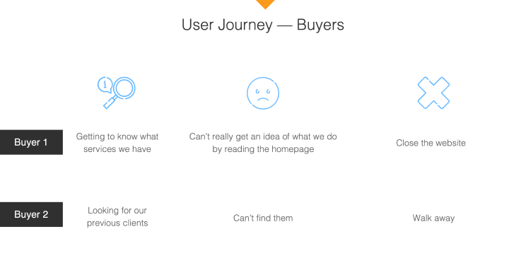 User journey of viwers