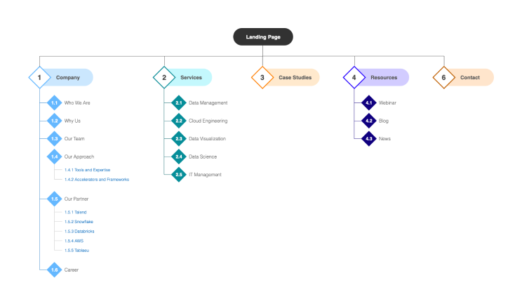 Old sitemap