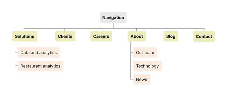 Old sitemap