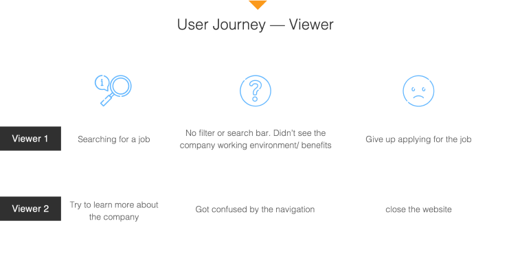 User journey of viwers